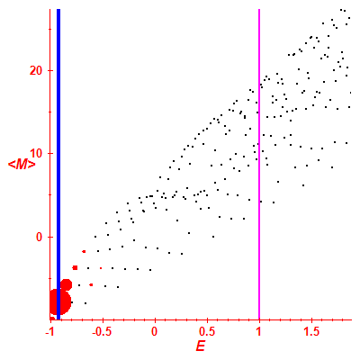 Peres lattice <M>